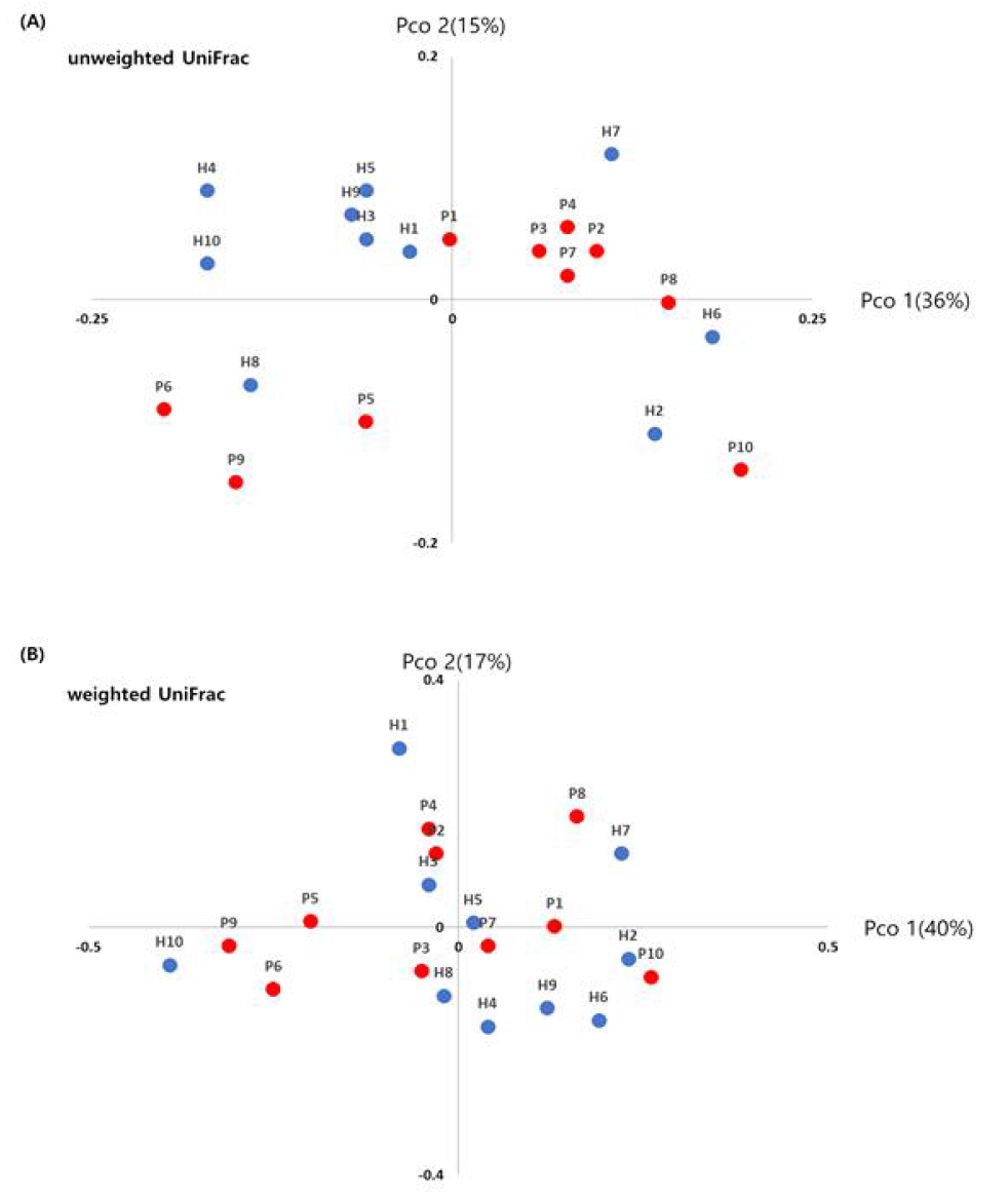 IBD 환자와 정상인 그룹의 분변 균총 분석을 통한 PCoA 결과. (A) Unweighted UniFrac을 적용한 PCoA 결과. (B) Weighted UniFrac을 적용한 PCoA 결과