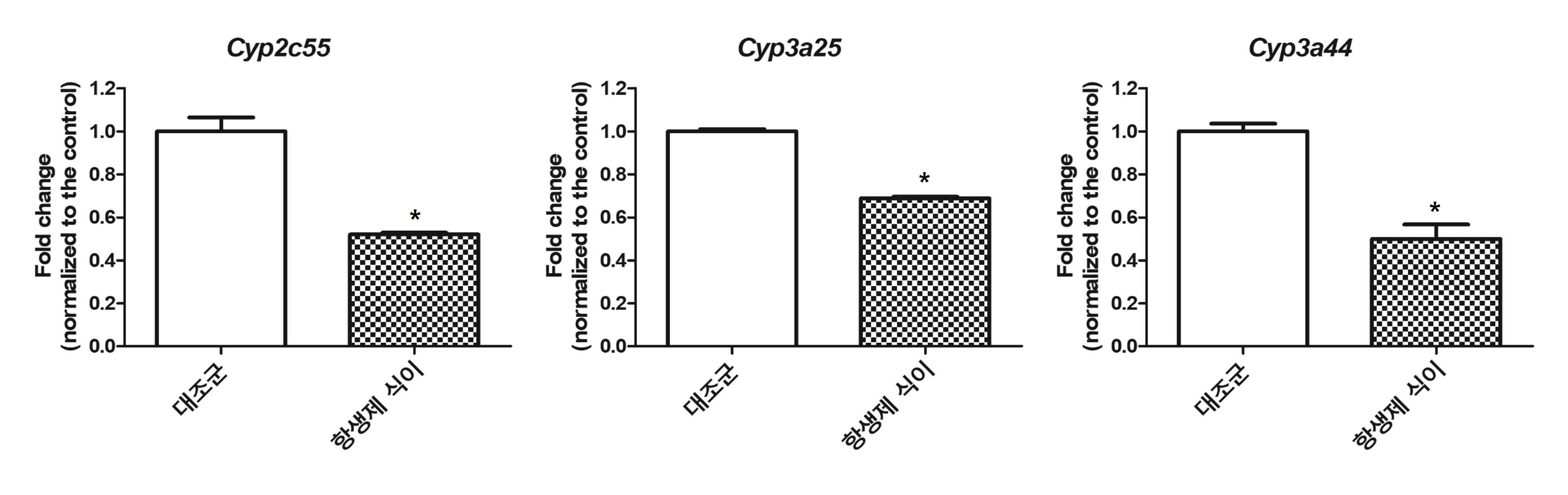 항생제로 인한 장내균총불균형 모델의 소장 내 Cytochrome P450 관련 RNA의 변화, *p<0.05