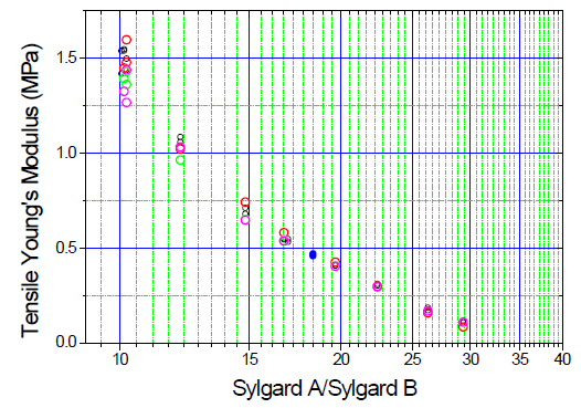 Sylgard A와 Sylgard B의 조성에 따른 PDMS의 tensile Young’s modulus 변화