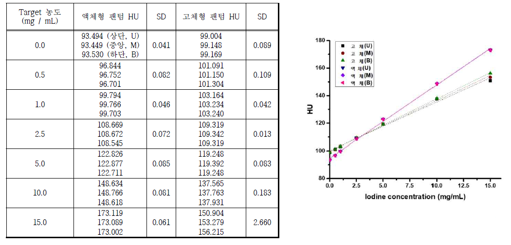 액체형 팬텀 및 고체형 팬텀의 HU 측정값 비교