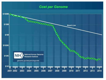 유전체 분석 가격 추이 (2001~2014)