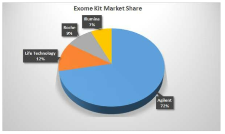 기존의 엑솜 유전자 포획 키트 생산사들의 market share 구조