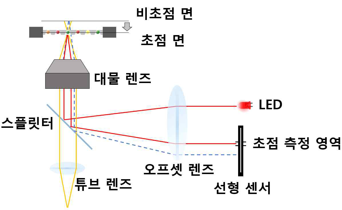 자동초점조절 모듈의 개념도