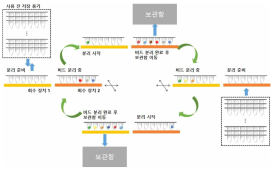 구현하고자 하는 비드 회수부의 모식도