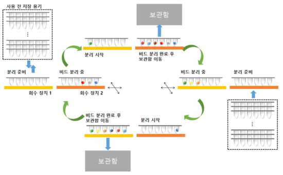 구현하고자 하는 비드 회수부의 모식도