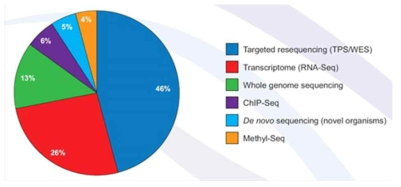 최근 차세대 시퀀싱 시장 근황 – 전사체 분석 및 표적 유전자 포획 기술이 전체 차세대 시퀀싱 반응의 70%이상 차지
