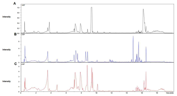 천연물(A:창이자, B:도꼬마리, C:큰 도꼬마리)의 Negative total ion chromatogram