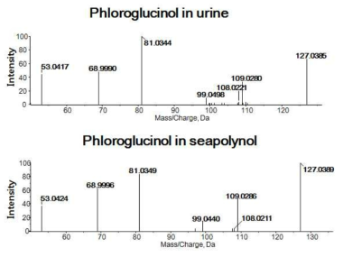 임상 시료와 씨폴리놀 천연물에서 Phloroglucinol의 각각의 ms/ms 패턴