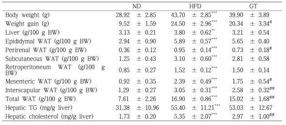 Biochemical Characteristics of the ND, HFD, and GT mice