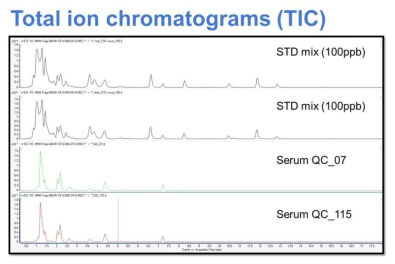 Serum QC 와 STD mixture의 TIC