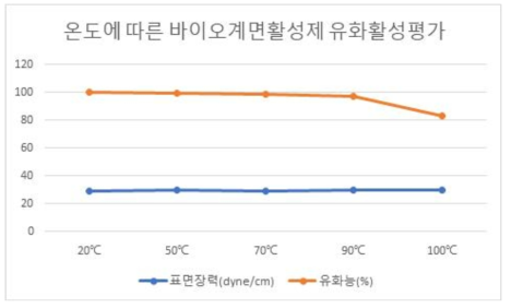 온도에 따른 바이오계면활성제의 유화활성 평가