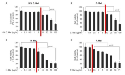 바이오계면활성제 처리 후, 진피섬유아세포(Normal human dermal fibroblsts, NHDF)의 세포 생존율 측정결과