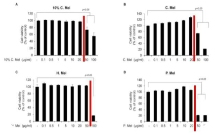 바이오계면활성제 처리 후, 대식세포(Raw 264.7 macrophage cells)의 세포 생존율 측정결과