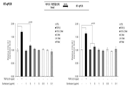 바이오계면활성제를 처리한 인간진피섬유아세포(nHDFs)의 콜라겐 유전자 발현변화 (Type 1 Collagen, COL1A1 / Type3 Collagen, COL3A1)