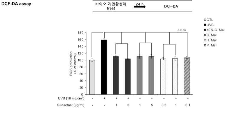 바이오계면활성제를 처리한 인간진피섬유아세포(nHDFs) 내 활성산소 생성변화