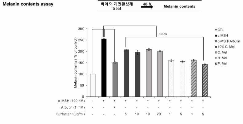 바이오계면활성제 처리한 멜라닌형성세포(B16F10 melanoma cells)내 멜라닌 생성량 변화