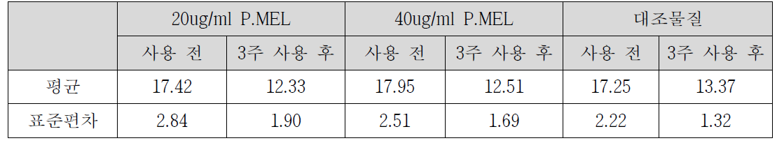 a value 변화