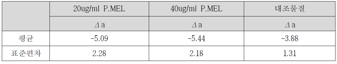 Δa value 변화