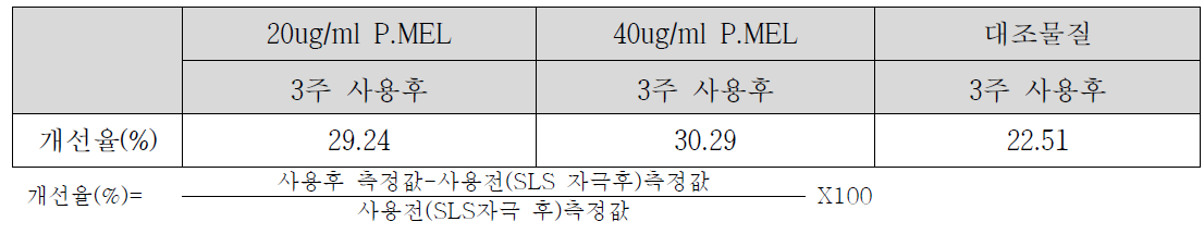 a value 개선율(%)