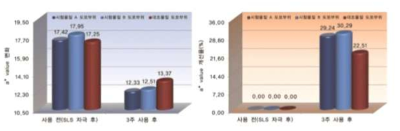 a value 변화 및 개선율(%)