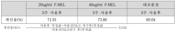 경피수분손실량 개선율(%)