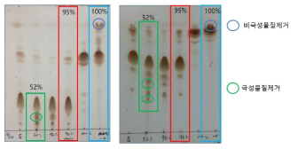 HP 20 Chromatography elution 결과