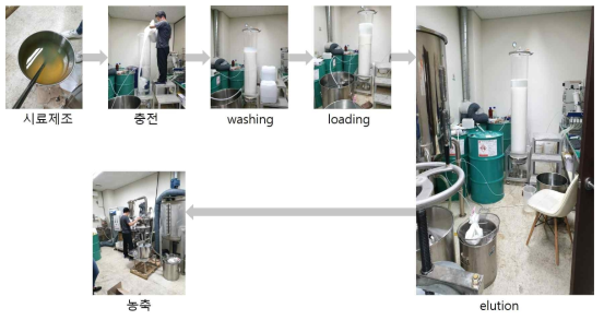 HP20 Chromatography 정제공정
