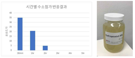 고압반응기에서 시간별 바이오계면활성제 수소첨가 진행 결과