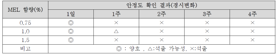 바이오계면활성제 함량에 따른 안정도