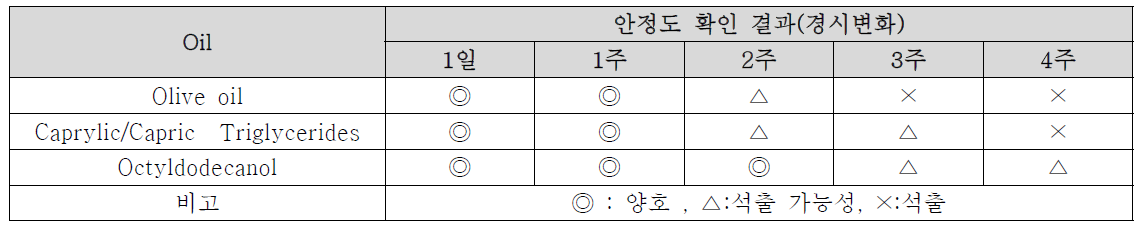 Oil 종류에 따른 안정도