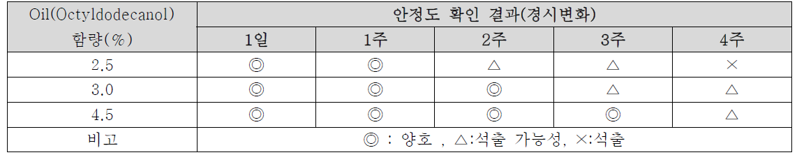 Oil(Octyldodecanol)함량에 따른 안정도