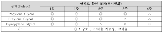 수상 용매(Polyol)에 따른 안정도