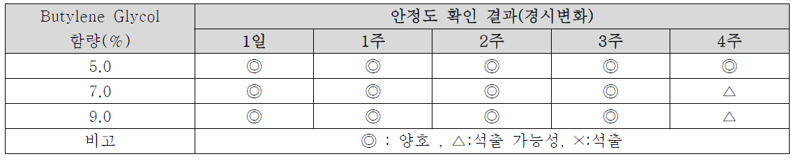 수상 용매(Butylene Glycol) 함량에 따른 안정도