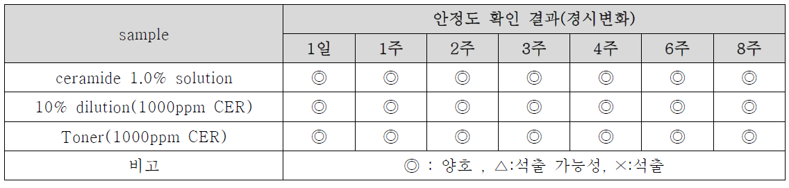 최종 Ceramide 1.0% solution 및 제형 적용 안정도