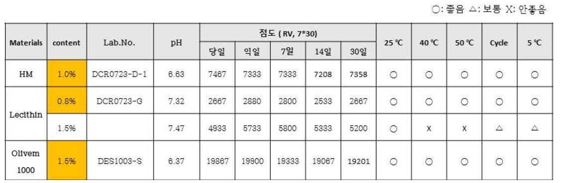 제조된 로션 제형의 온도별 안정성 평가표