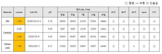 제조된 크림 제형의 온도별 안정성 평가표