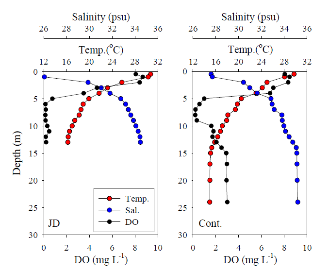 진해만 빈산소 발생정점(JD)와 대조구 정점(Cont.)에서의 수온, 염분, 용존산소 수직분포