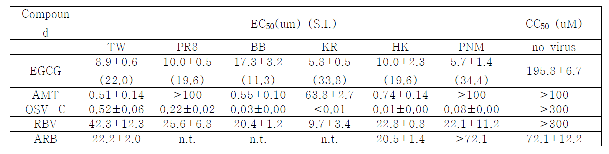 Antiviral activity of EGCG against influenza A/H1N1, A/H3N2 and B viruses infecting MDCK cells