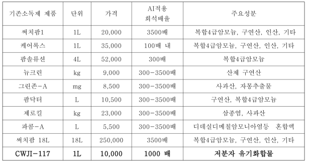 CWJI-117과 기존 소독제의 가격 비교