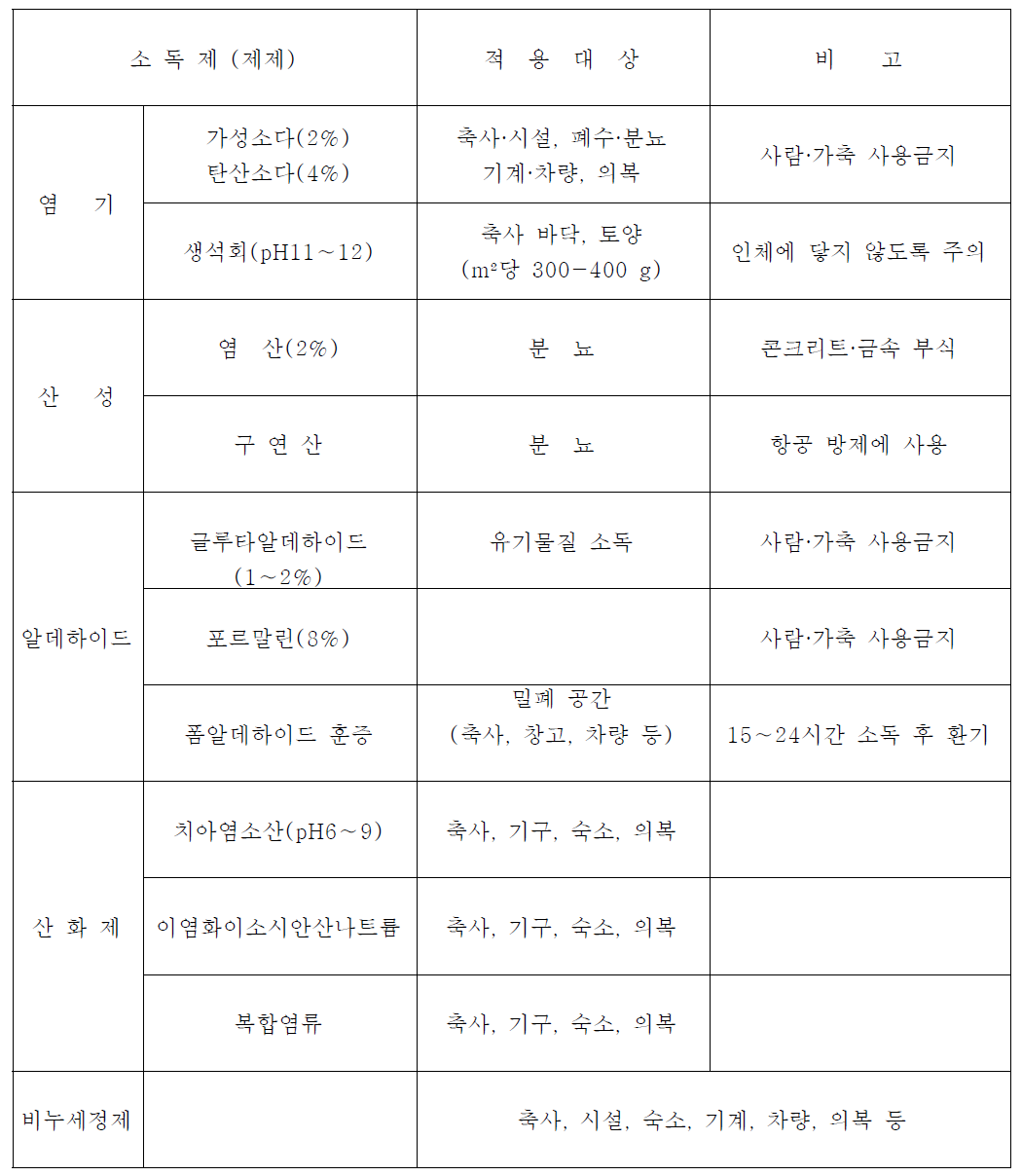 조류인플루엔자 소독제 적용대상