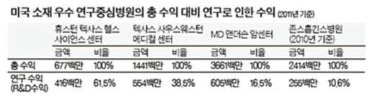 미국소재 연구중심병원의 총수익 대비 연구로 인한 수익