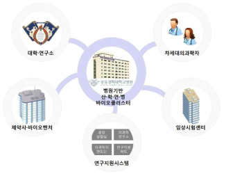 병원중심의 산학연병 바이오클러스터