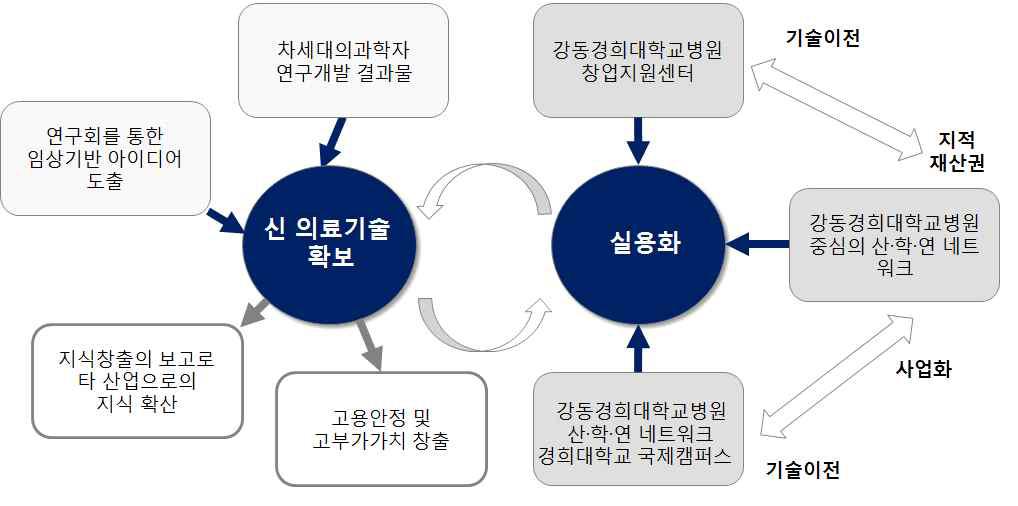 연구개발 결과의 활용방안