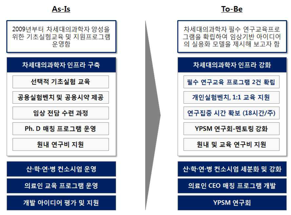 차세대의과학자 연구역량강화 프로그램 주요 내용