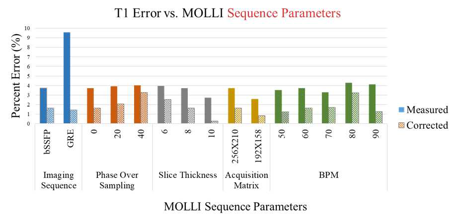 자기공명영상 MOLLI sequence의 촬영 변수에 따른 T1 자기이완율 값의 percent error 및 제안한 보정 함수를 이용해 보정한 결과