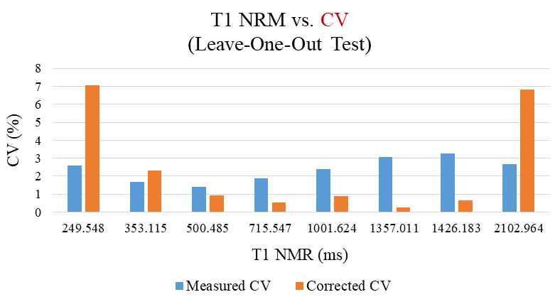 복수 자기공명영상 장비들의 CV 값 및 제안한 보정 함수를 이용해 보정한 결과