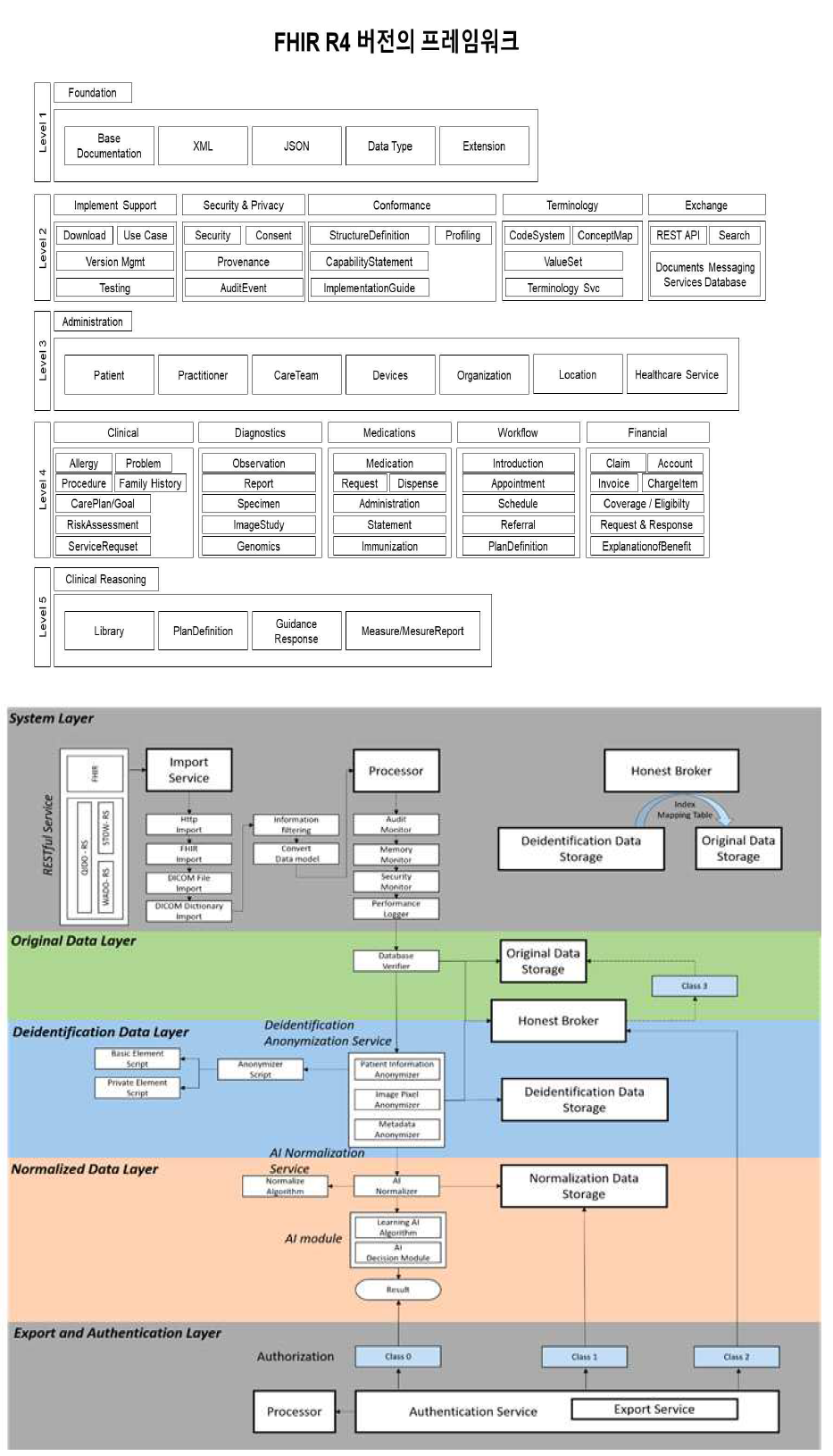 기존 FHIR Framework 분석 및 플랫폼 기본 요소 설계