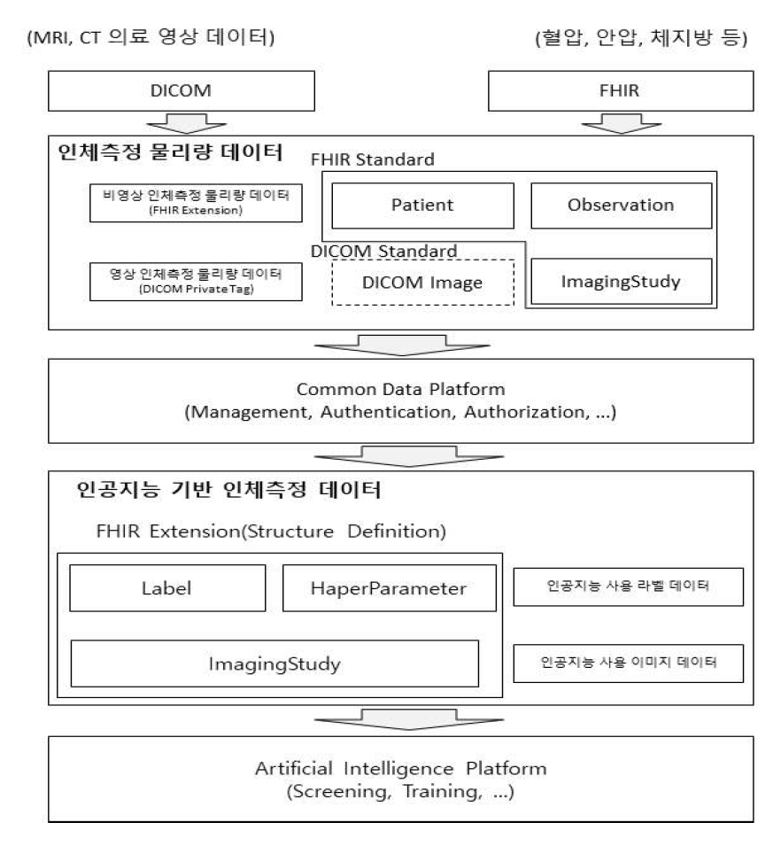 인공지능 기반 인체측정 데이터 모델 처리 프로세스