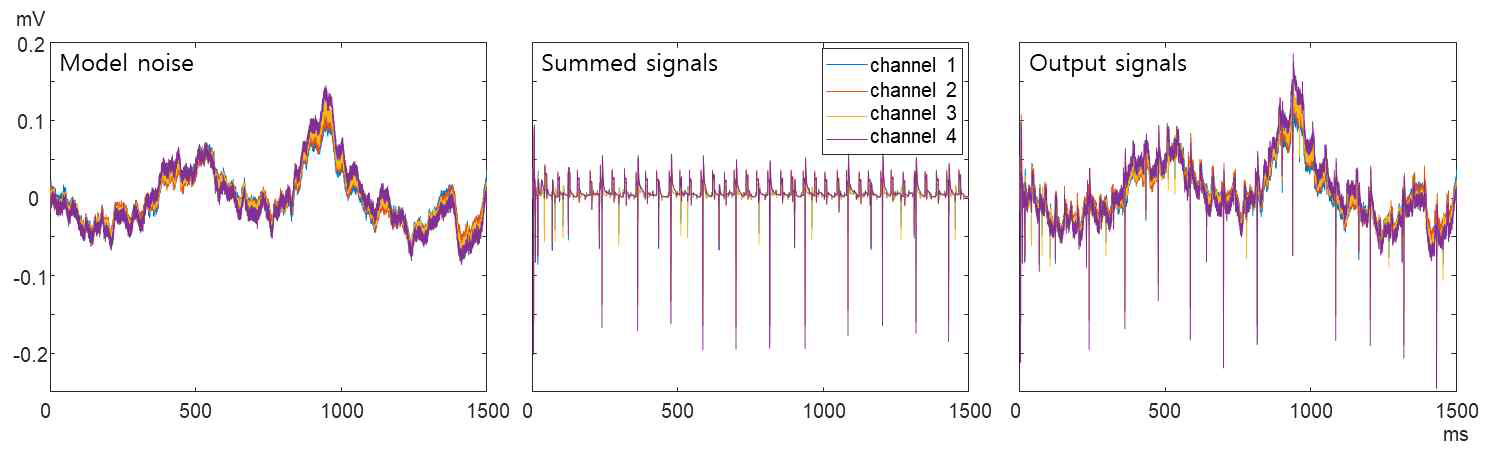 그림 16의 시뮬레이션에 대한 최종 결과 그래프. 좌측 그래프는 네 채널에 대한 잡음을 나타내며 중앙의 그래프는 네 채널에서 측정된 신호, 그리고 우측 그래프는 최종 신호를 나타냄