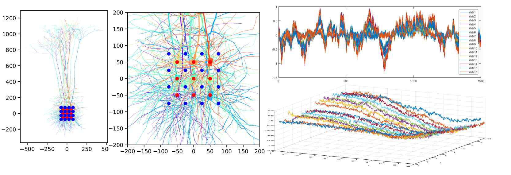 10개의 신경 세포에서 발생한 신호를 16개의 Multi Electrode Array를 통해 수신한 시뮬레이션 결과 그래프